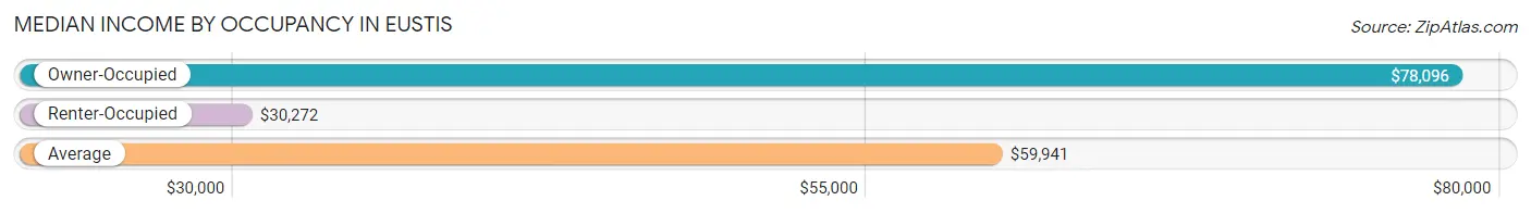 Median Income by Occupancy in Eustis