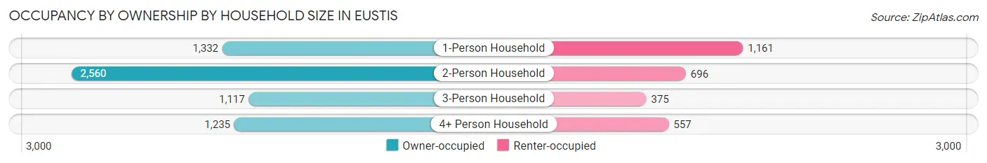 Occupancy by Ownership by Household Size in Eustis