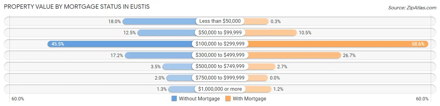 Property Value by Mortgage Status in Eustis