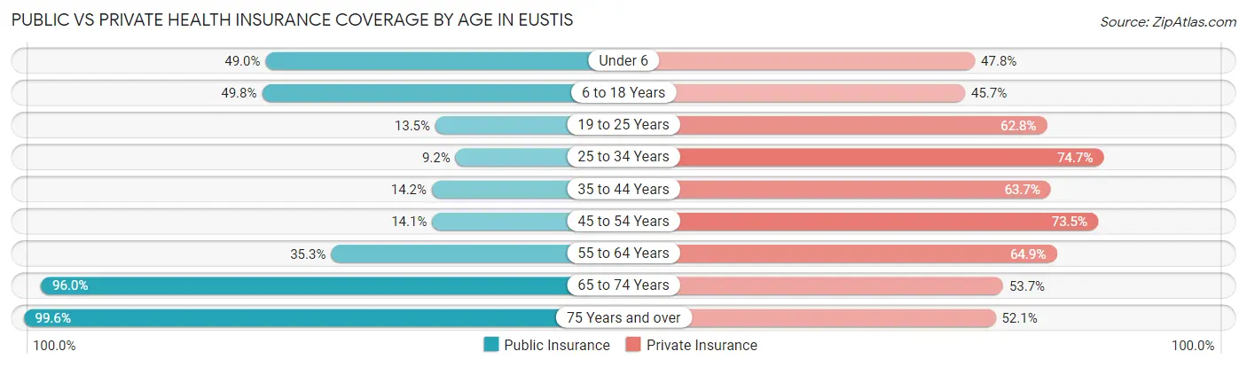Public vs Private Health Insurance Coverage by Age in Eustis