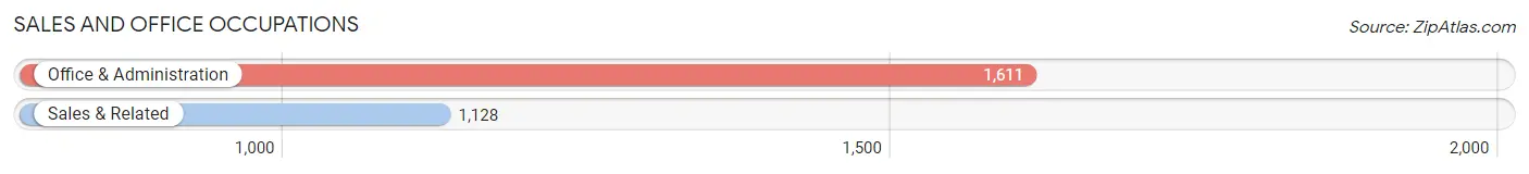 Sales and Office Occupations in Eustis
