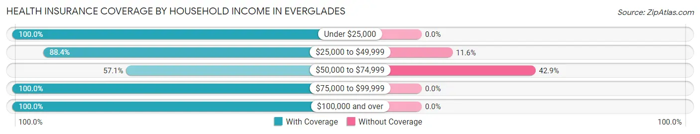 Health Insurance Coverage by Household Income in Everglades