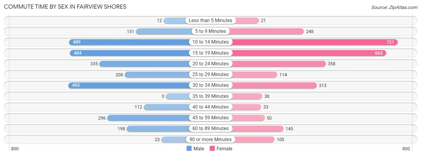 Commute Time by Sex in Fairview Shores