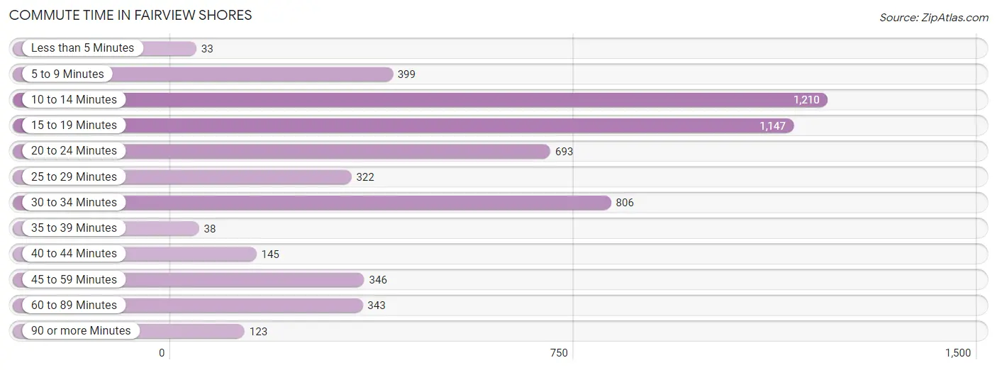 Commute Time in Fairview Shores