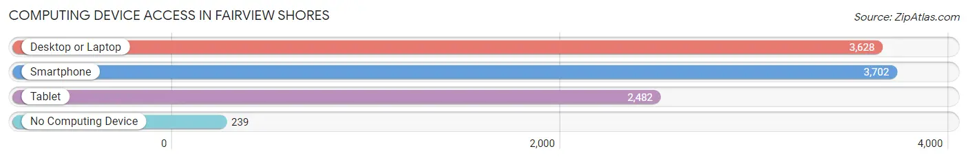 Computing Device Access in Fairview Shores