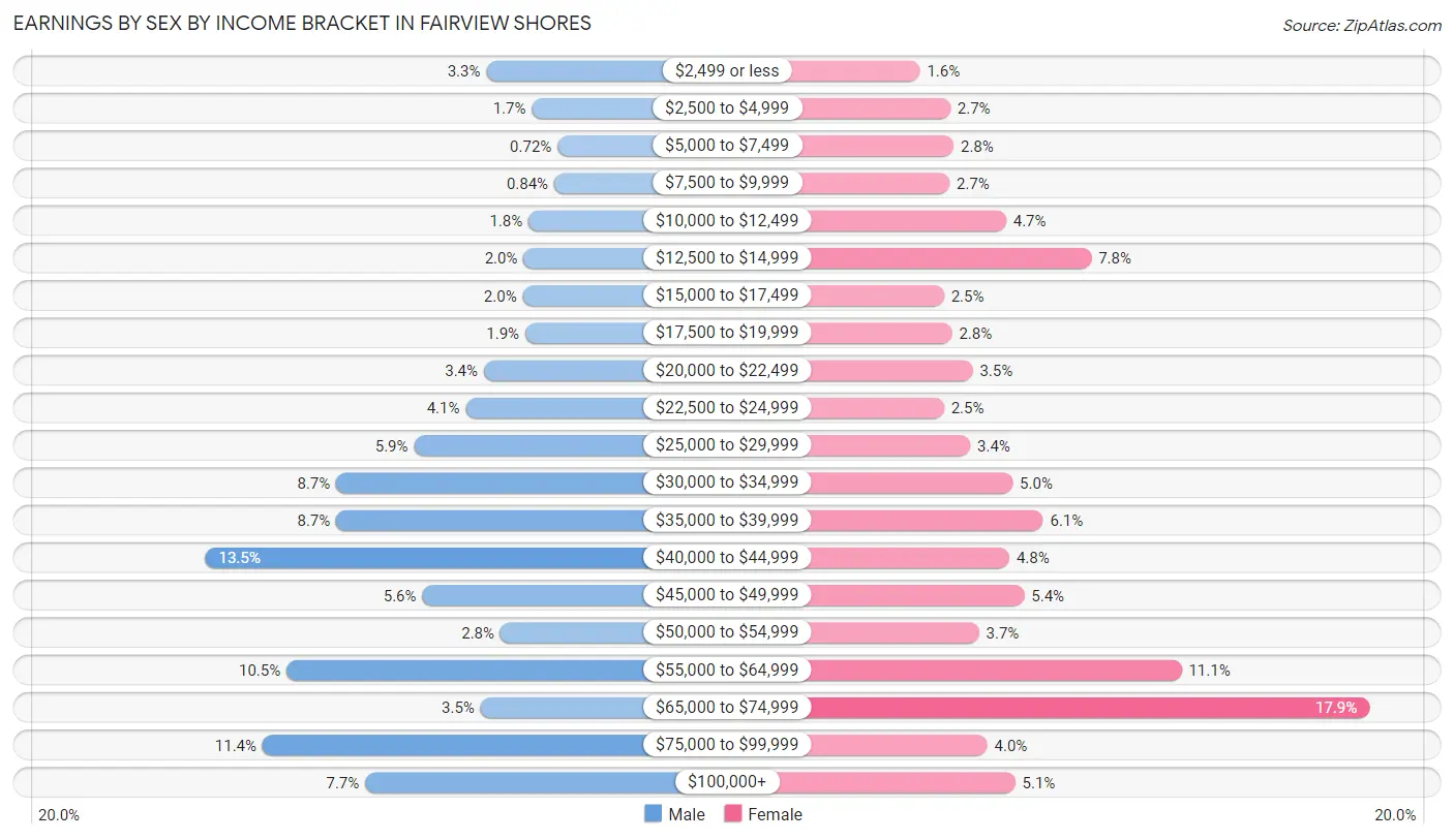 Earnings by Sex by Income Bracket in Fairview Shores