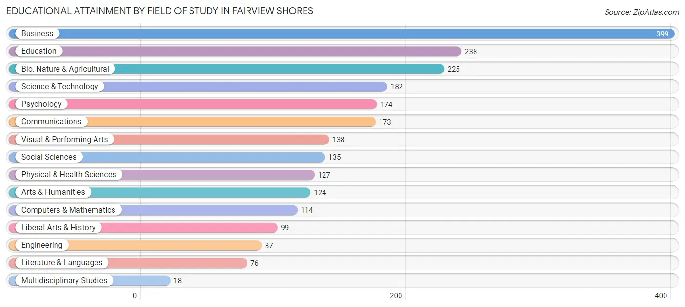 Educational Attainment by Field of Study in Fairview Shores