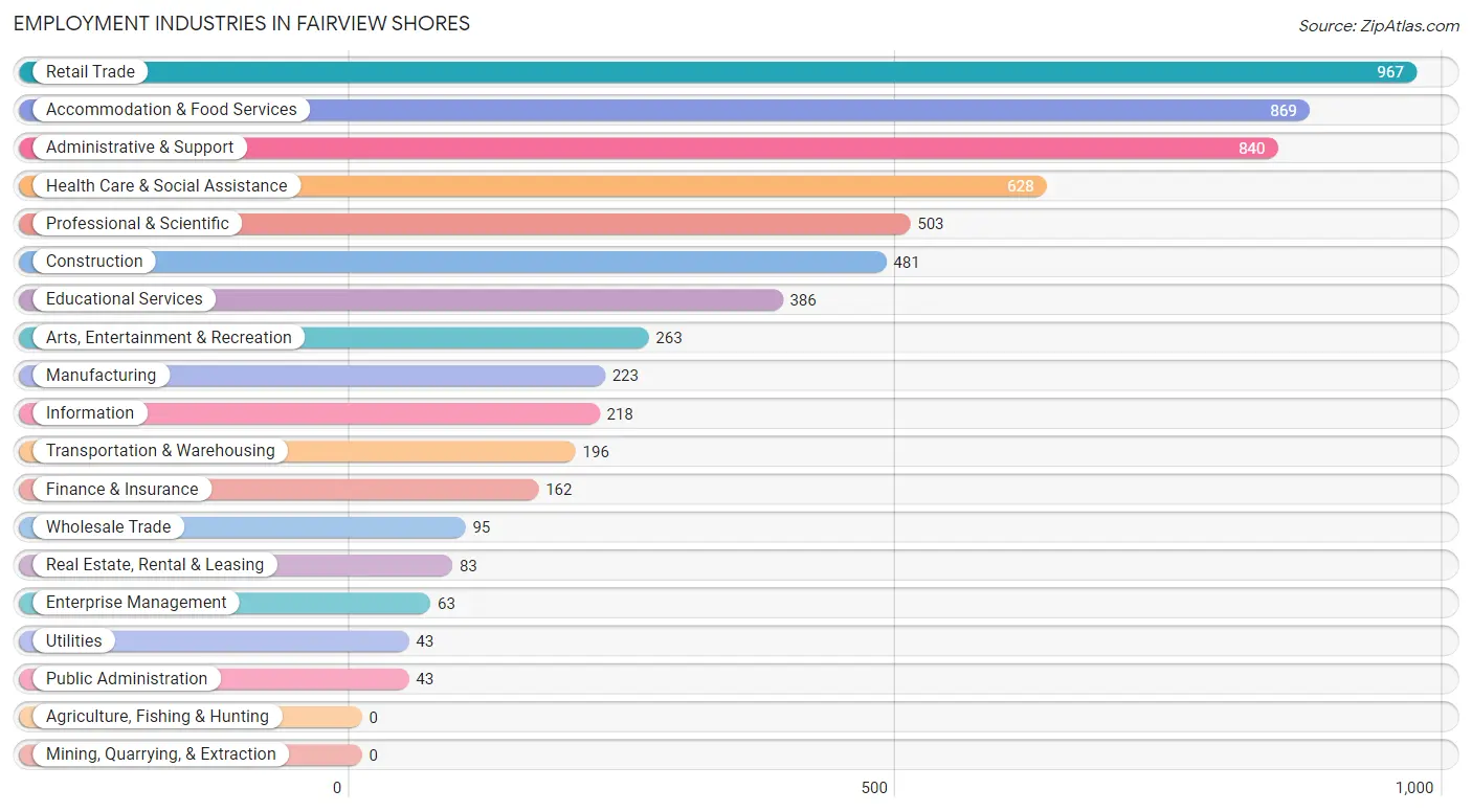 Employment Industries in Fairview Shores