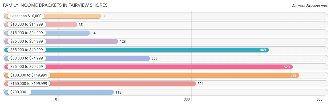 Family Income Brackets in Fairview Shores