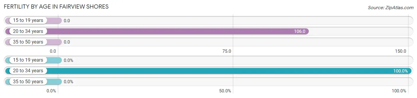 Female Fertility by Age in Fairview Shores