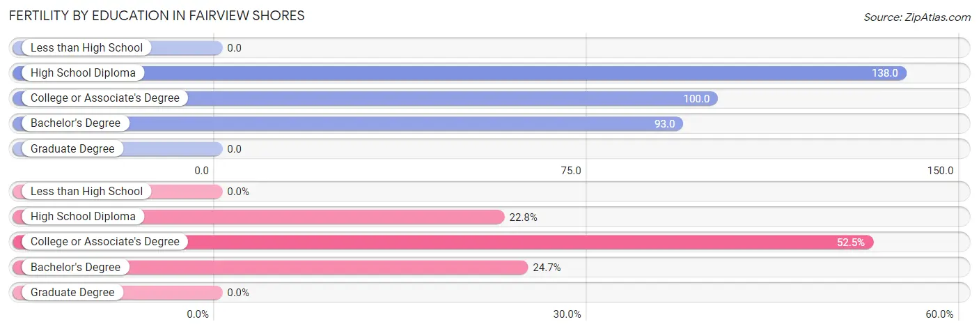 Female Fertility by Education Attainment in Fairview Shores