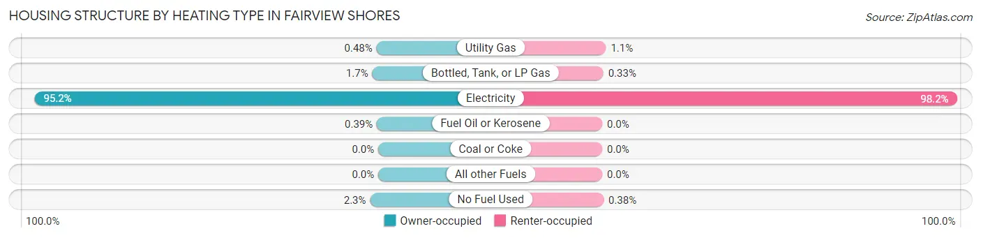 Housing Structure by Heating Type in Fairview Shores