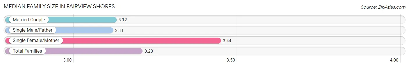 Median Family Size in Fairview Shores