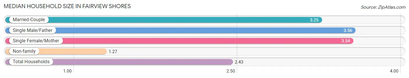 Median Household Size in Fairview Shores