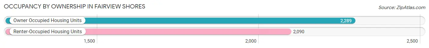 Occupancy by Ownership in Fairview Shores