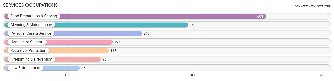 Services Occupations in Fairview Shores