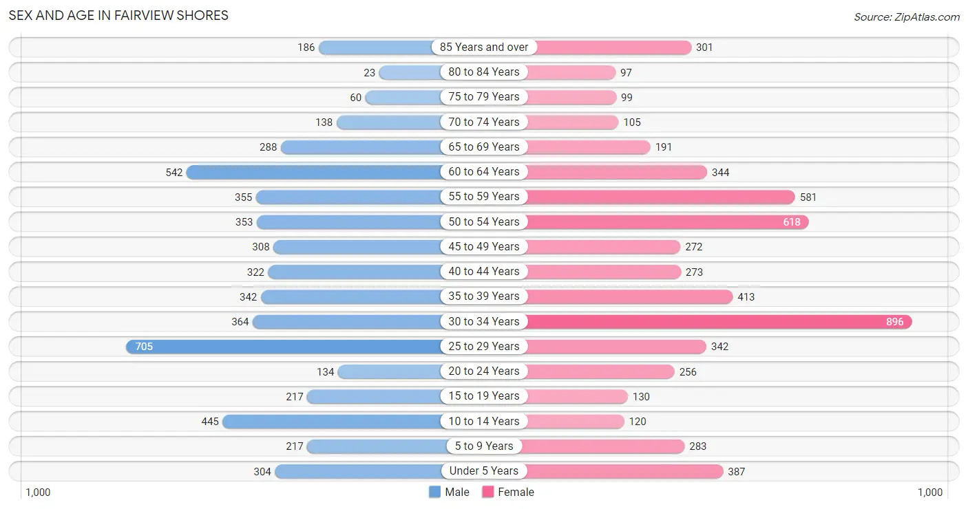 Sex and Age in Fairview Shores