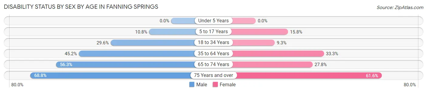 Disability Status by Sex by Age in Fanning Springs