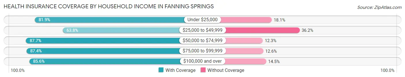 Health Insurance Coverage by Household Income in Fanning Springs