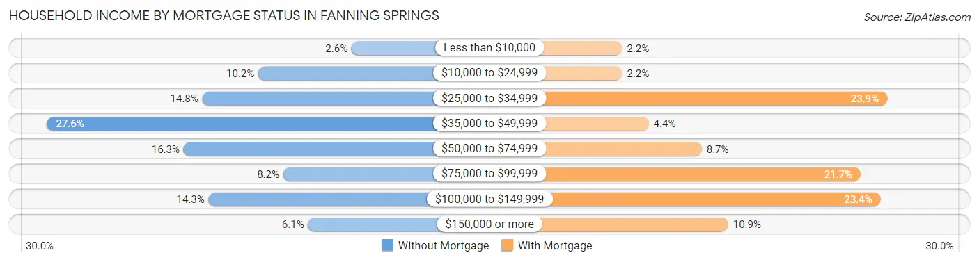 Household Income by Mortgage Status in Fanning Springs