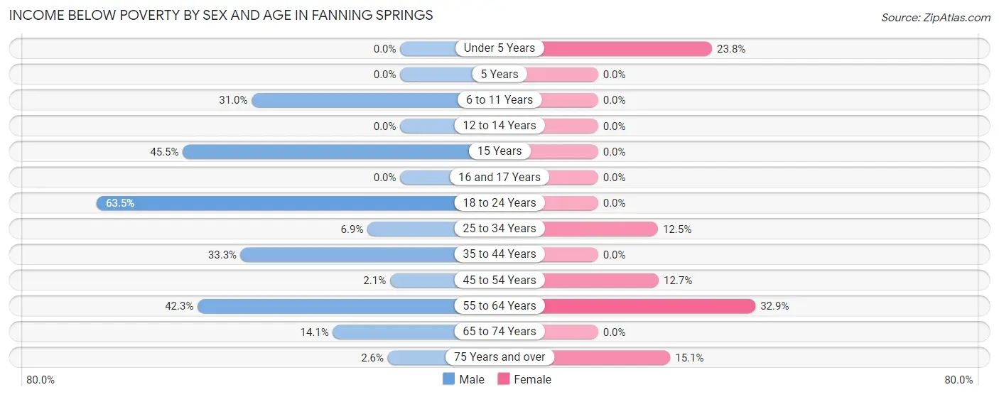 Income Below Poverty by Sex and Age in Fanning Springs