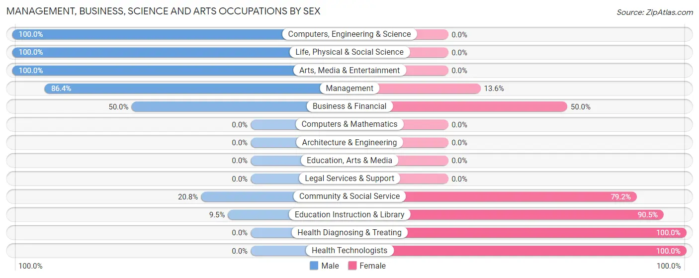 Management, Business, Science and Arts Occupations by Sex in Fanning Springs