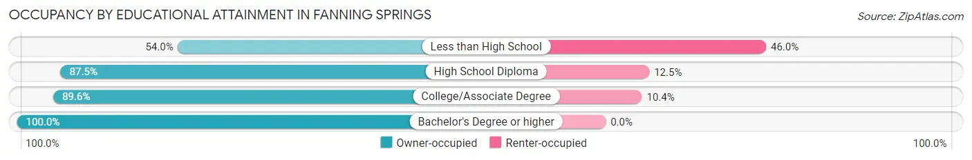 Occupancy by Educational Attainment in Fanning Springs