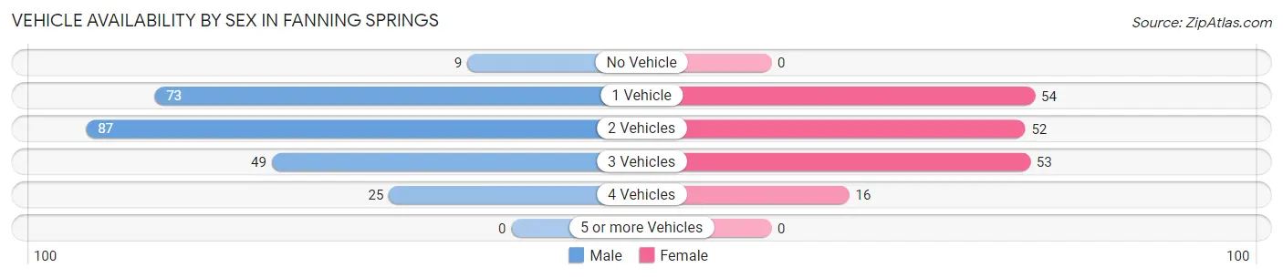 Vehicle Availability by Sex in Fanning Springs