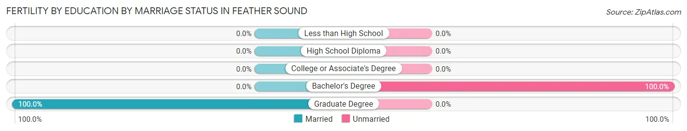 Female Fertility by Education by Marriage Status in Feather Sound