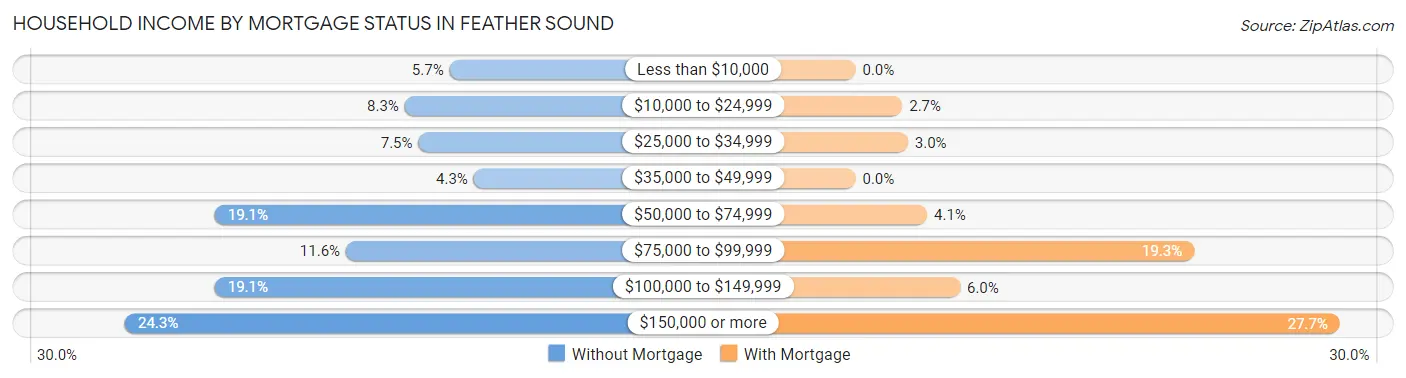 Household Income by Mortgage Status in Feather Sound