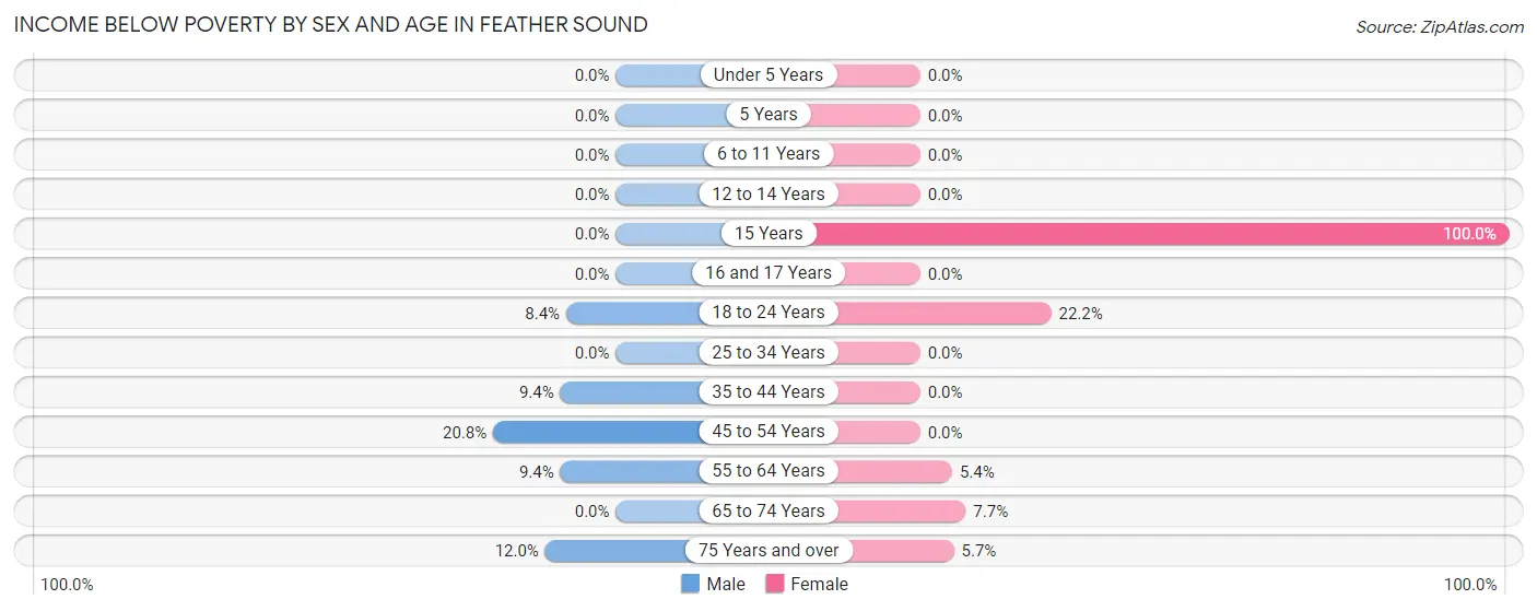 Income Below Poverty by Sex and Age in Feather Sound