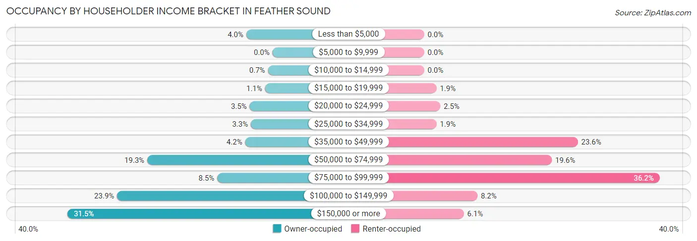 Occupancy by Householder Income Bracket in Feather Sound