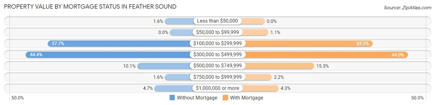 Property Value by Mortgage Status in Feather Sound