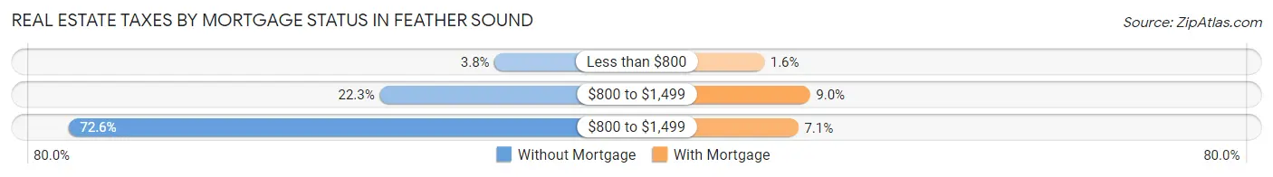 Real Estate Taxes by Mortgage Status in Feather Sound