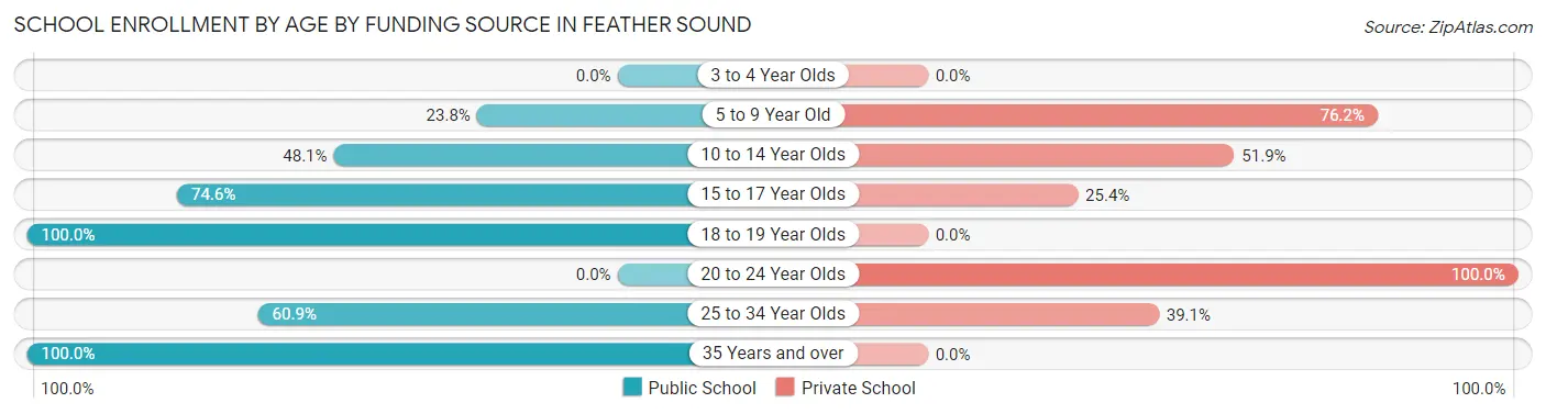 School Enrollment by Age by Funding Source in Feather Sound