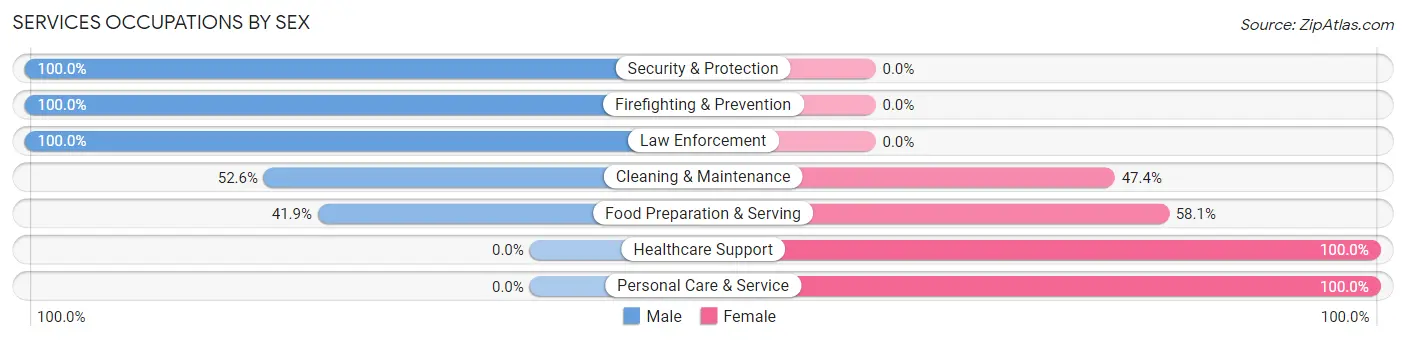 Services Occupations by Sex in Feather Sound