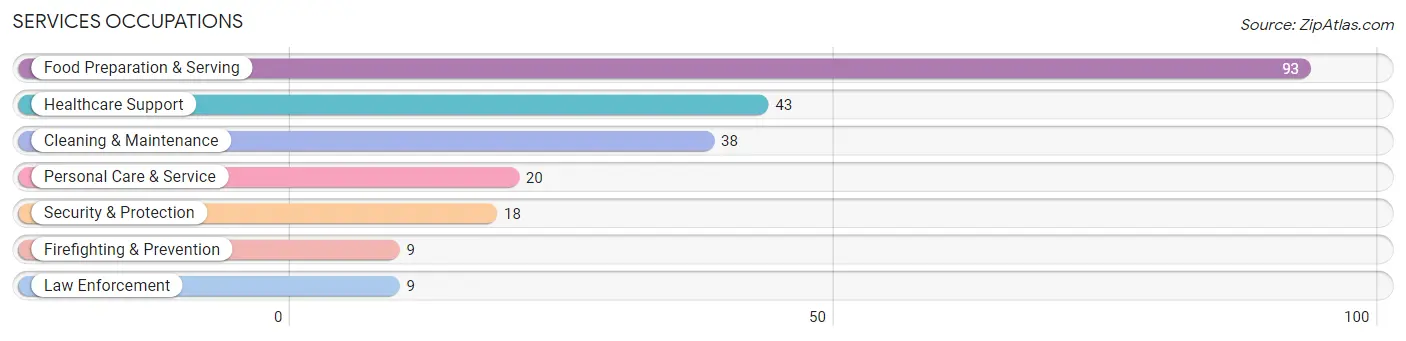 Services Occupations in Feather Sound