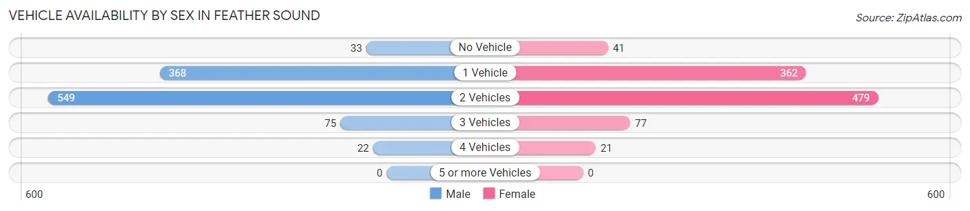 Vehicle Availability by Sex in Feather Sound