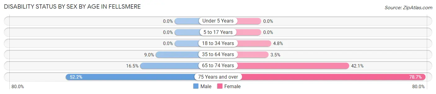 Disability Status by Sex by Age in Fellsmere
