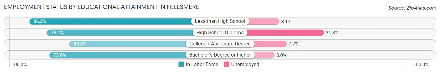 Employment Status by Educational Attainment in Fellsmere