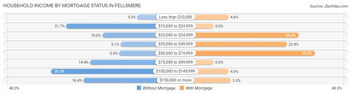 Household Income by Mortgage Status in Fellsmere