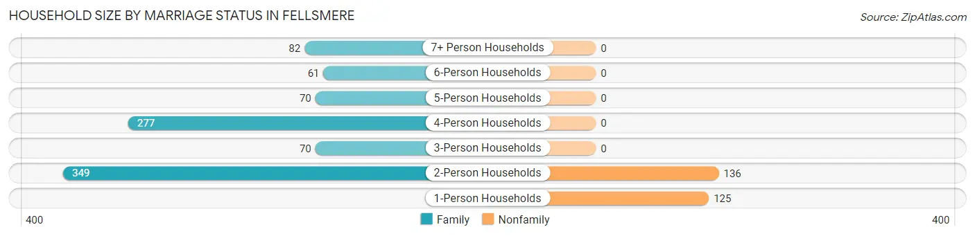 Household Size by Marriage Status in Fellsmere