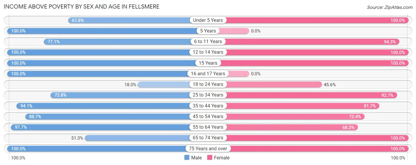 Income Above Poverty by Sex and Age in Fellsmere