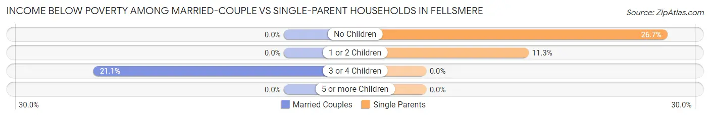 Income Below Poverty Among Married-Couple vs Single-Parent Households in Fellsmere