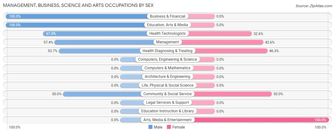 Management, Business, Science and Arts Occupations by Sex in Fellsmere