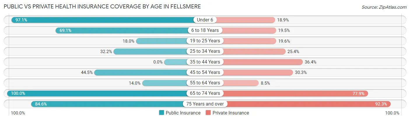Public vs Private Health Insurance Coverage by Age in Fellsmere