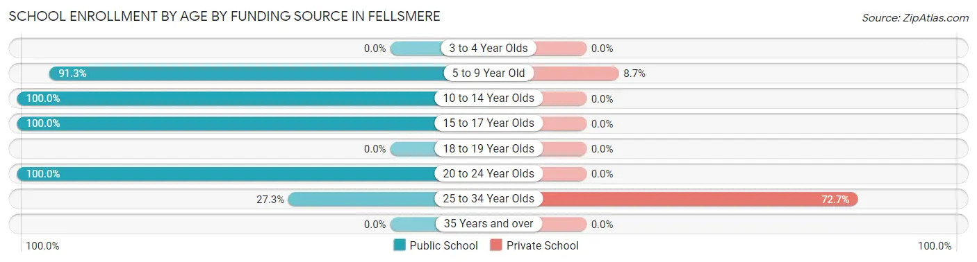 School Enrollment by Age by Funding Source in Fellsmere