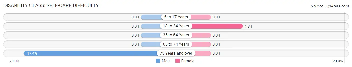 Disability in Fellsmere: <span>Self-Care Difficulty</span>