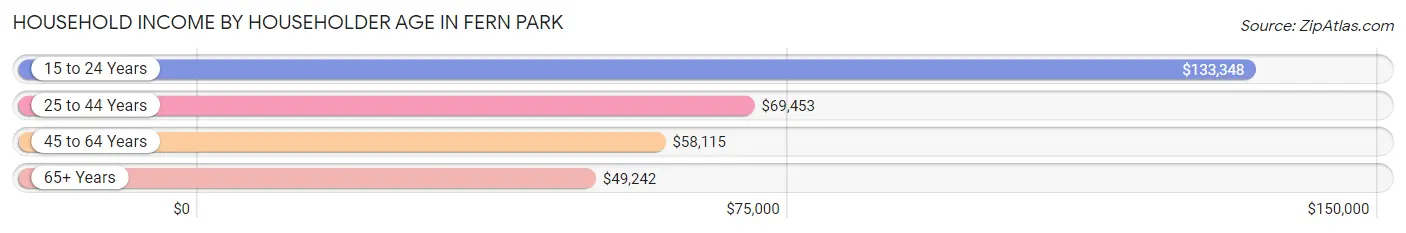 Household Income by Householder Age in Fern Park