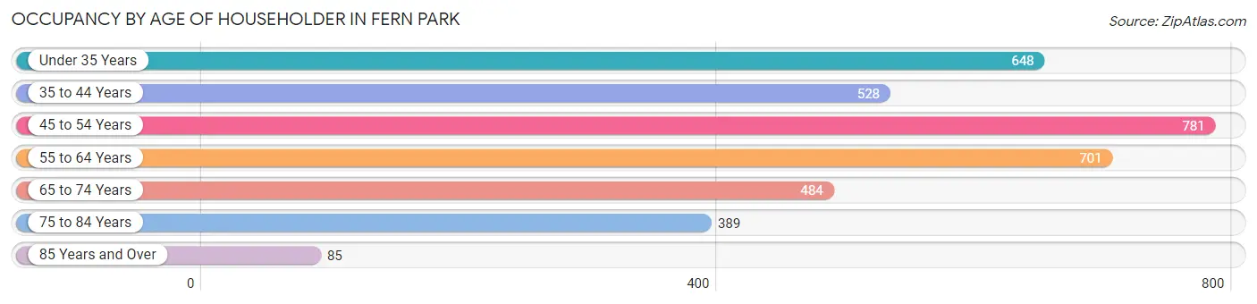 Occupancy by Age of Householder in Fern Park